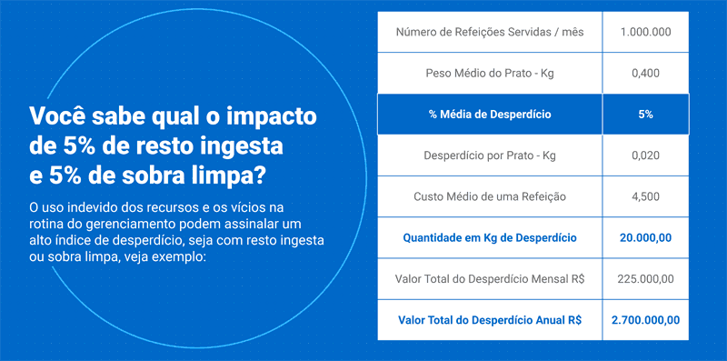 Imagem ilustrativa de uma simulação do impacto do desperdicio