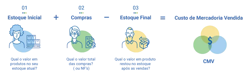 como calcular o cmv