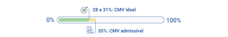 cmv medio ideal