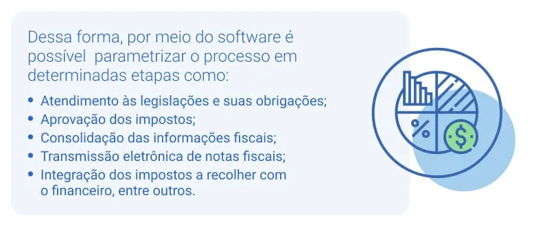 com software, dá para se parametrizar: compliance legislativo, aprovação dos impostos, consolidação fiscal, transmissao de nfe, integração do fiscal com o financeiro