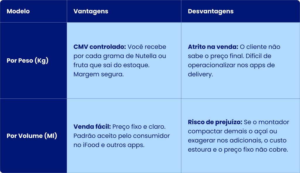 Tabela comparativa mostrando as vantagens e desvantagens de vender açaí por peso versus por volume no açaí delivery.